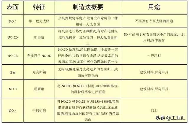 最全不銹鋼知識(shí),別再問(wèn)我201、202、301、302、304哪個(gè)是好鋼!
