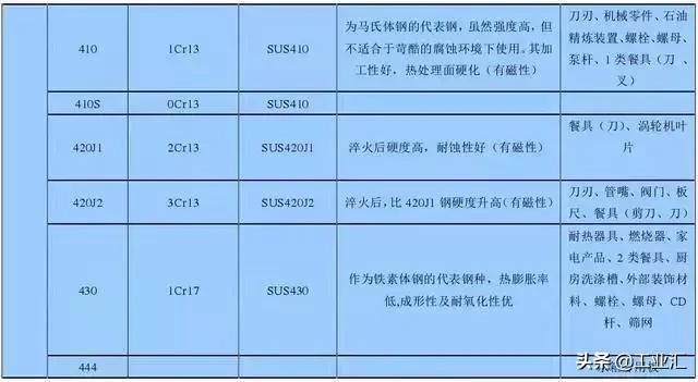 最全不銹鋼知識(shí),別再問(wèn)我201、202、301、302、304哪個(gè)是好鋼!